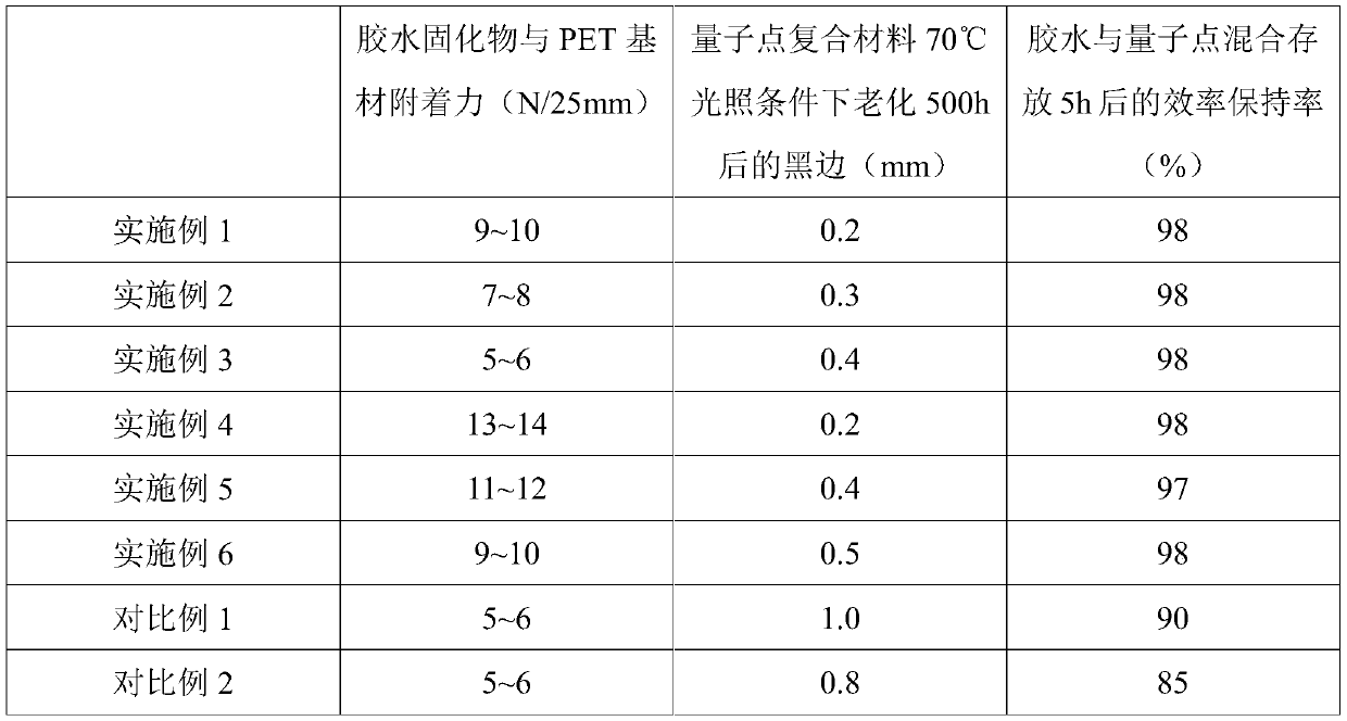 Glue composition, quantum dot glue, quantum dot composite and quantum dot device