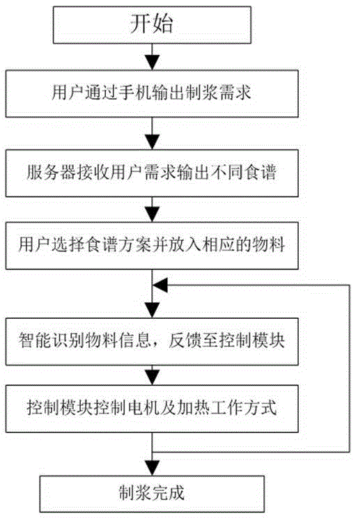 Intelligent soybean milk machine