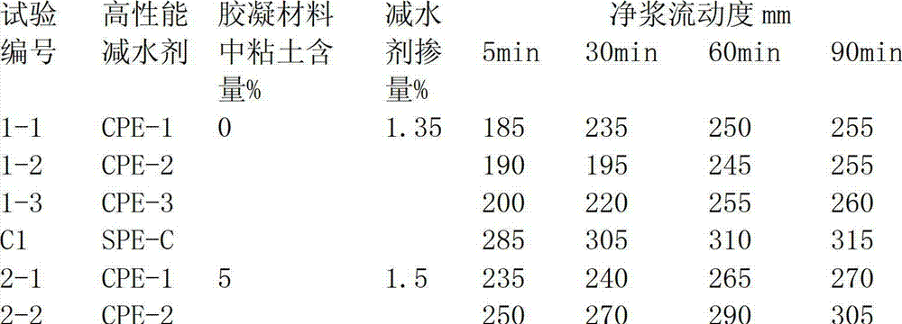 Clay-resistant polycarboxylate water reducer and preparation method thereof