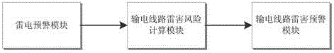 Lightning warning method and system for transmission line