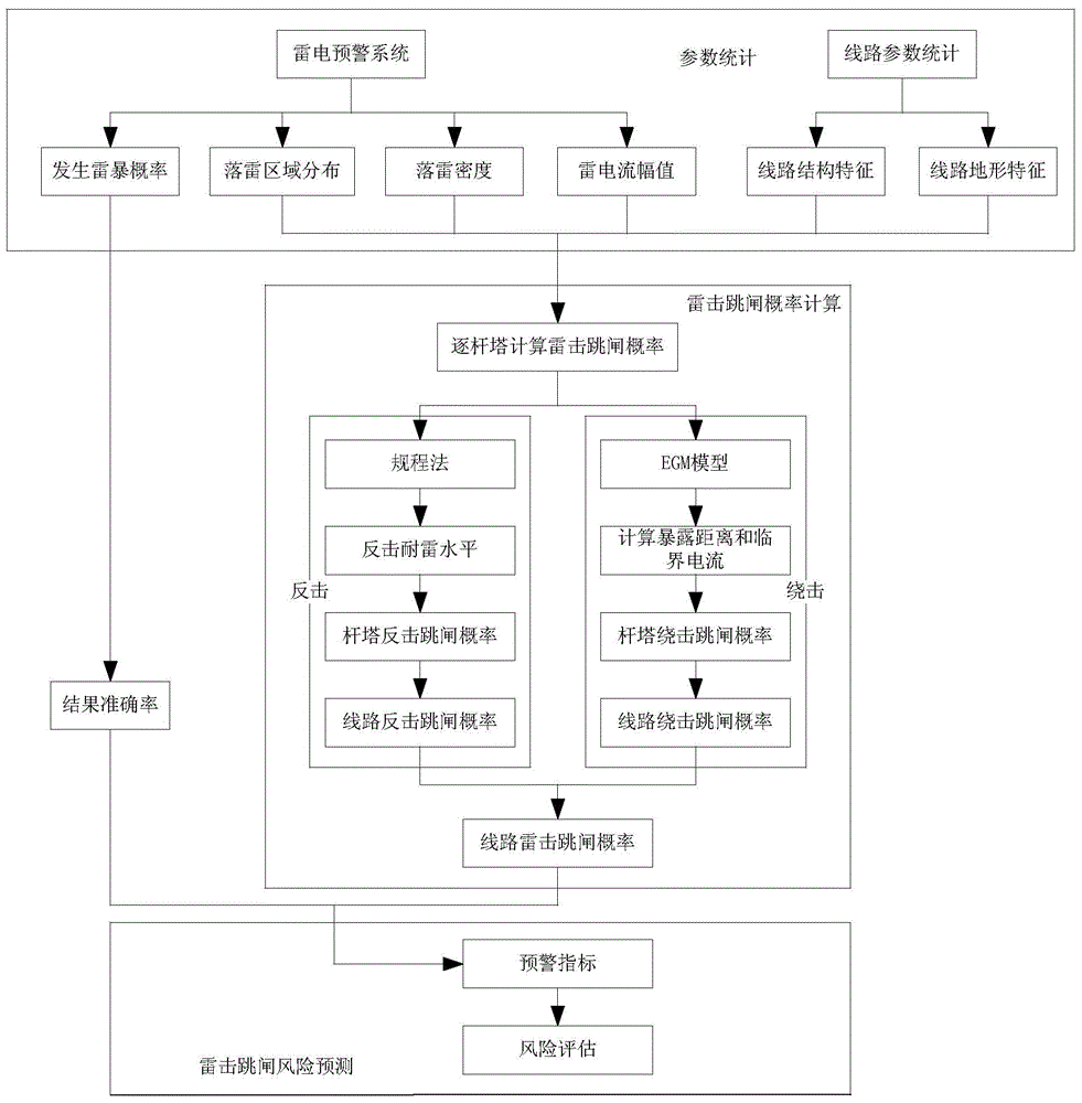 Lightning warning method and system for transmission line