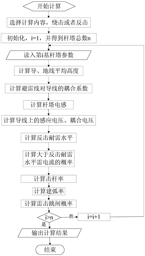 Lightning warning method and system for transmission line