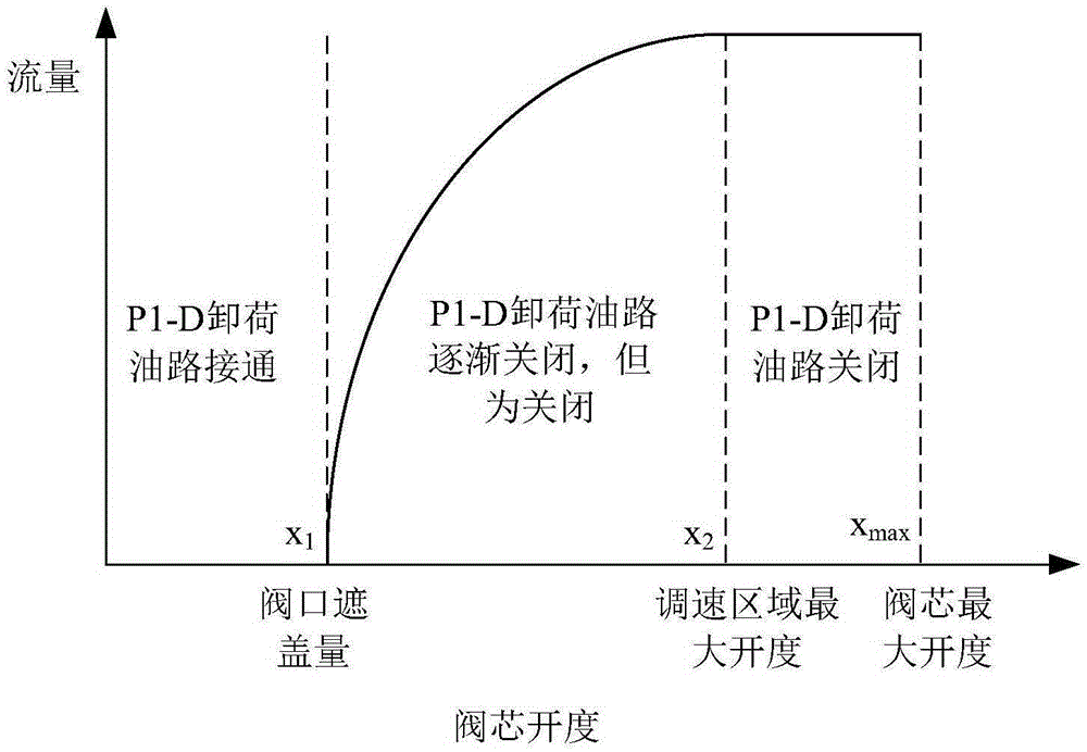 A Negative Flow System of Excavator with Load Sensitivity