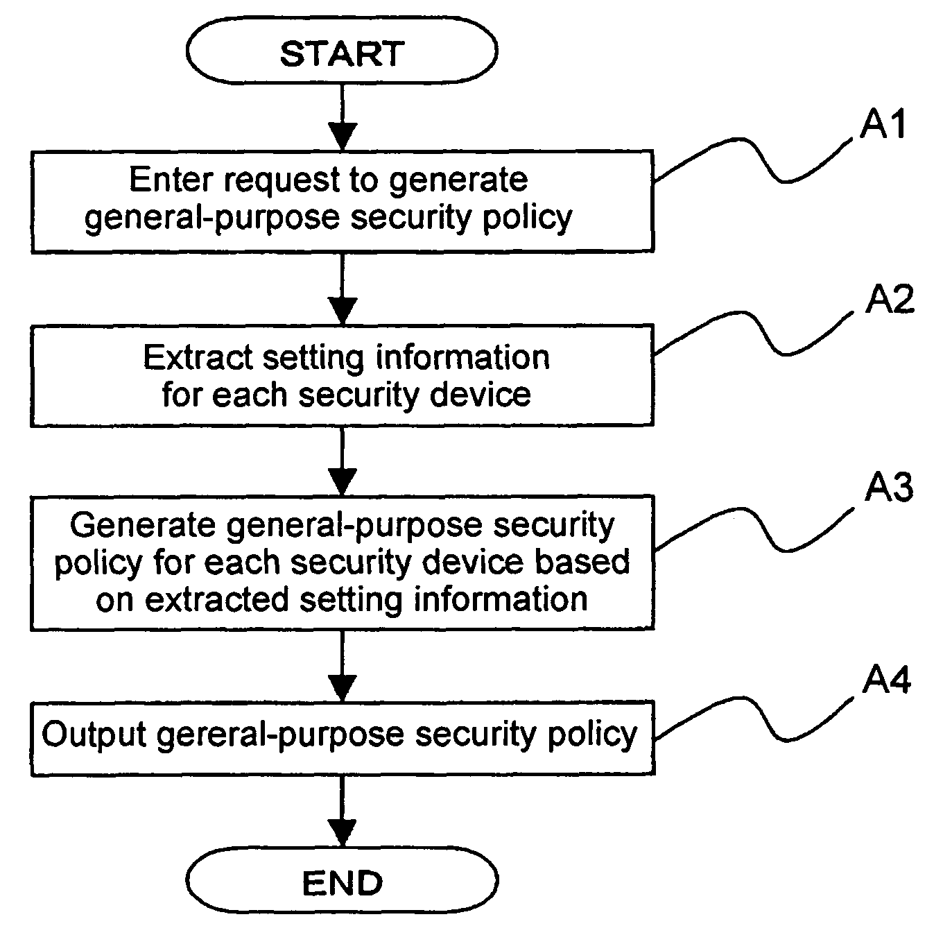 Method and apparatus for security policy management