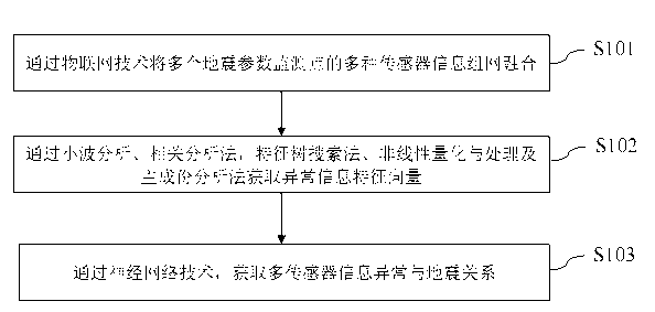 Earthquake early warning method based on Internet of Things multi-sensor information fusion and neutral network technology