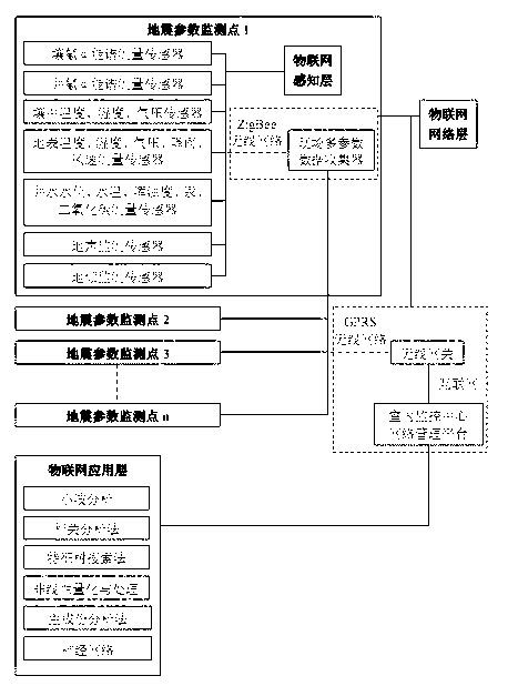 Earthquake early warning method based on Internet of Things multi-sensor information fusion and neutral network technology