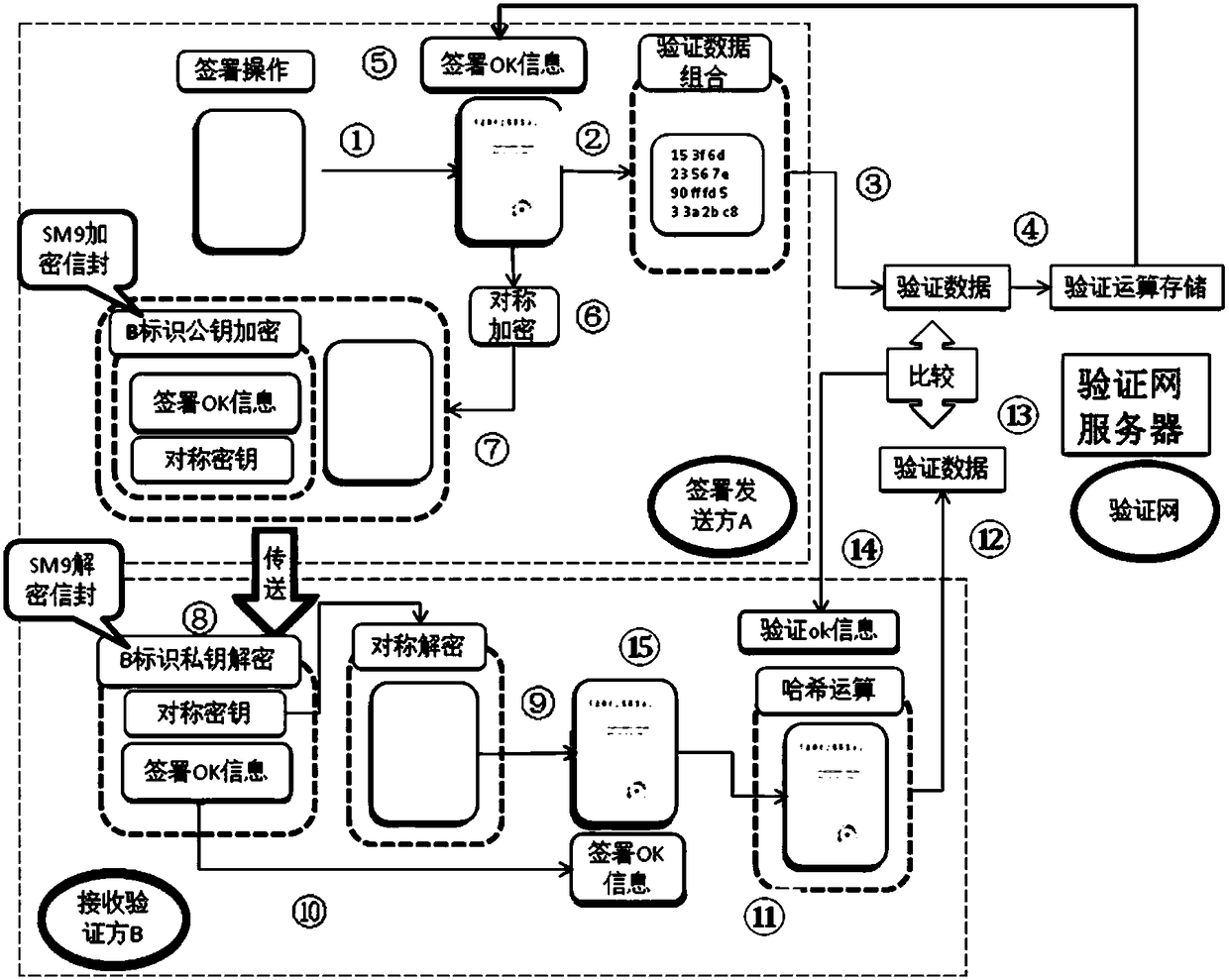 Identity key file signing and verifying method