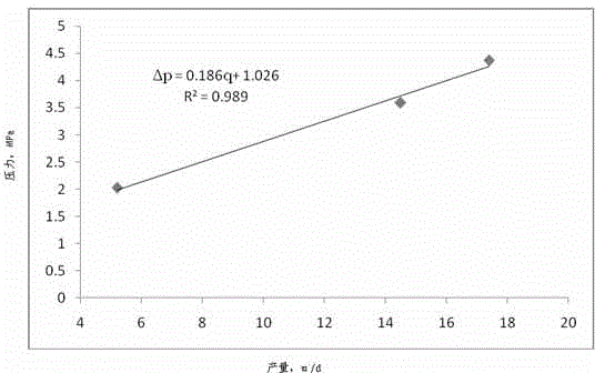 Method for confirming oil drainage front edge with consideration of starting pressure gradient