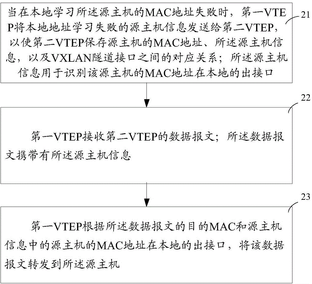 Message forwarding method and device in VXLAN (virtual extensible local area network)