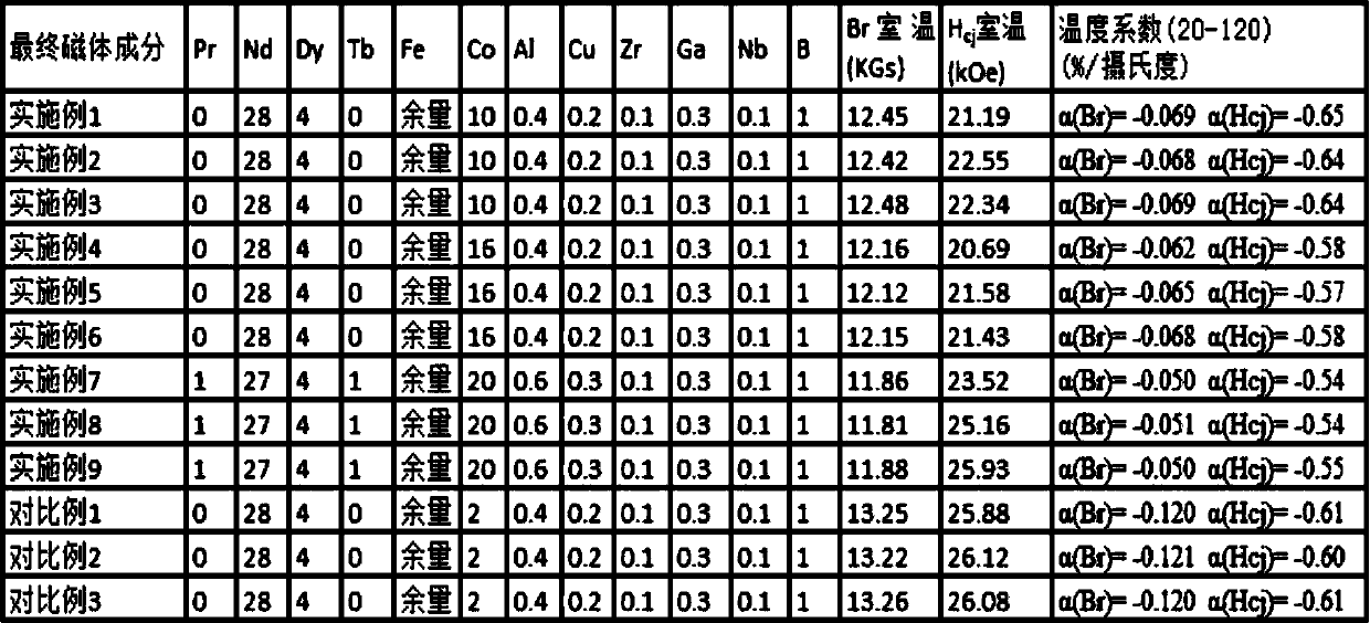 Ultralow residual magnetism temperature coefficient rare-earth permanent-magnet material and preparation method thereof