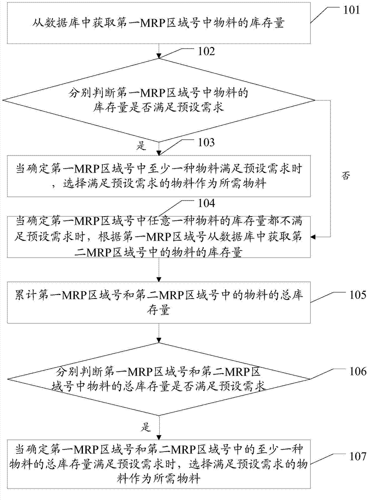 MRP (Material Requirement Planning) selection method and device