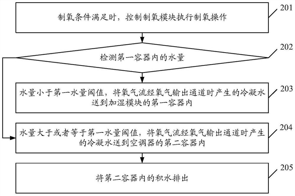 Air conditioner control method and device, air conditioner and storage medium