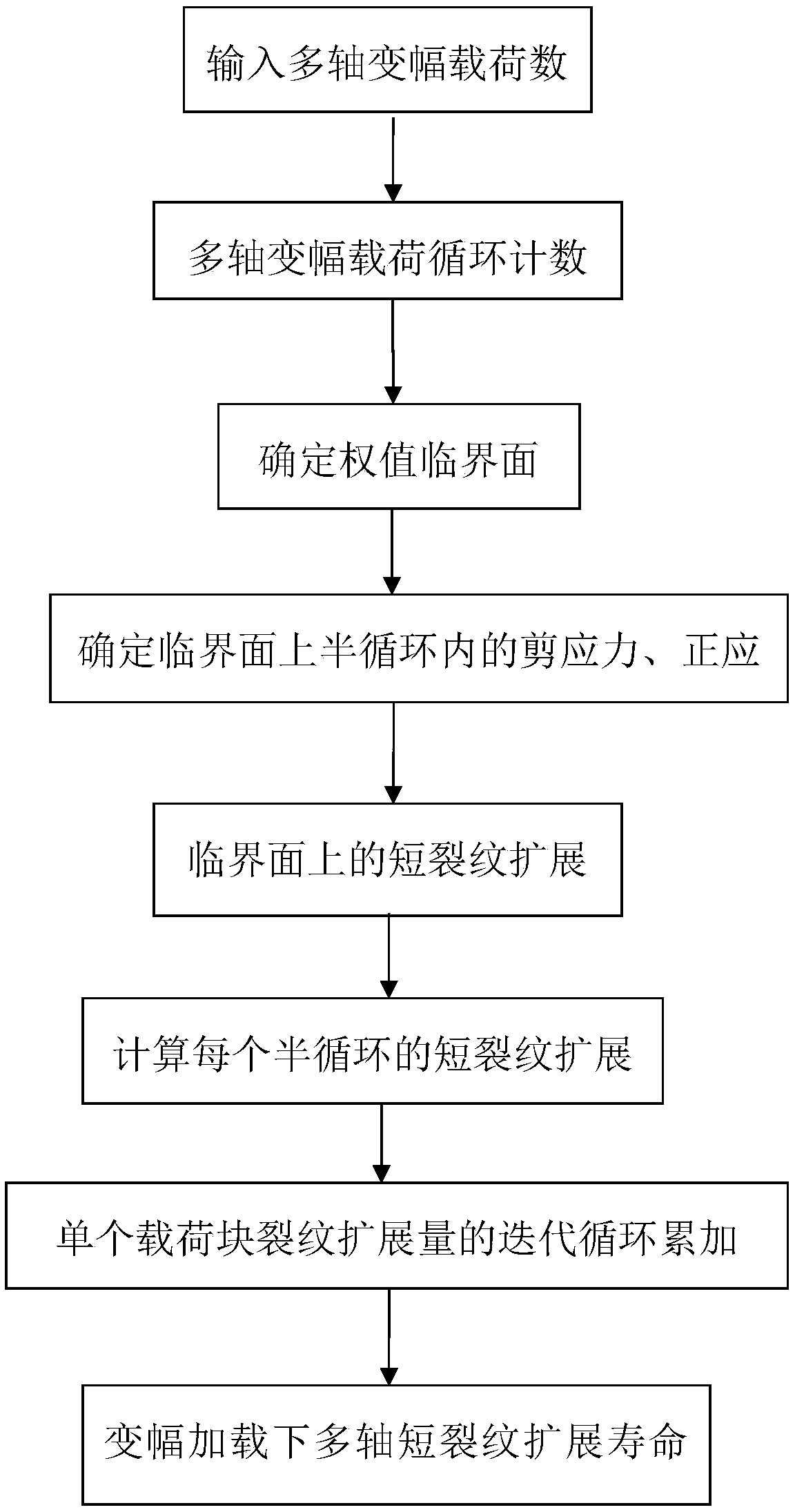 Fatigue short crack propagation life prediction method under multi-axis variable amplitude loading