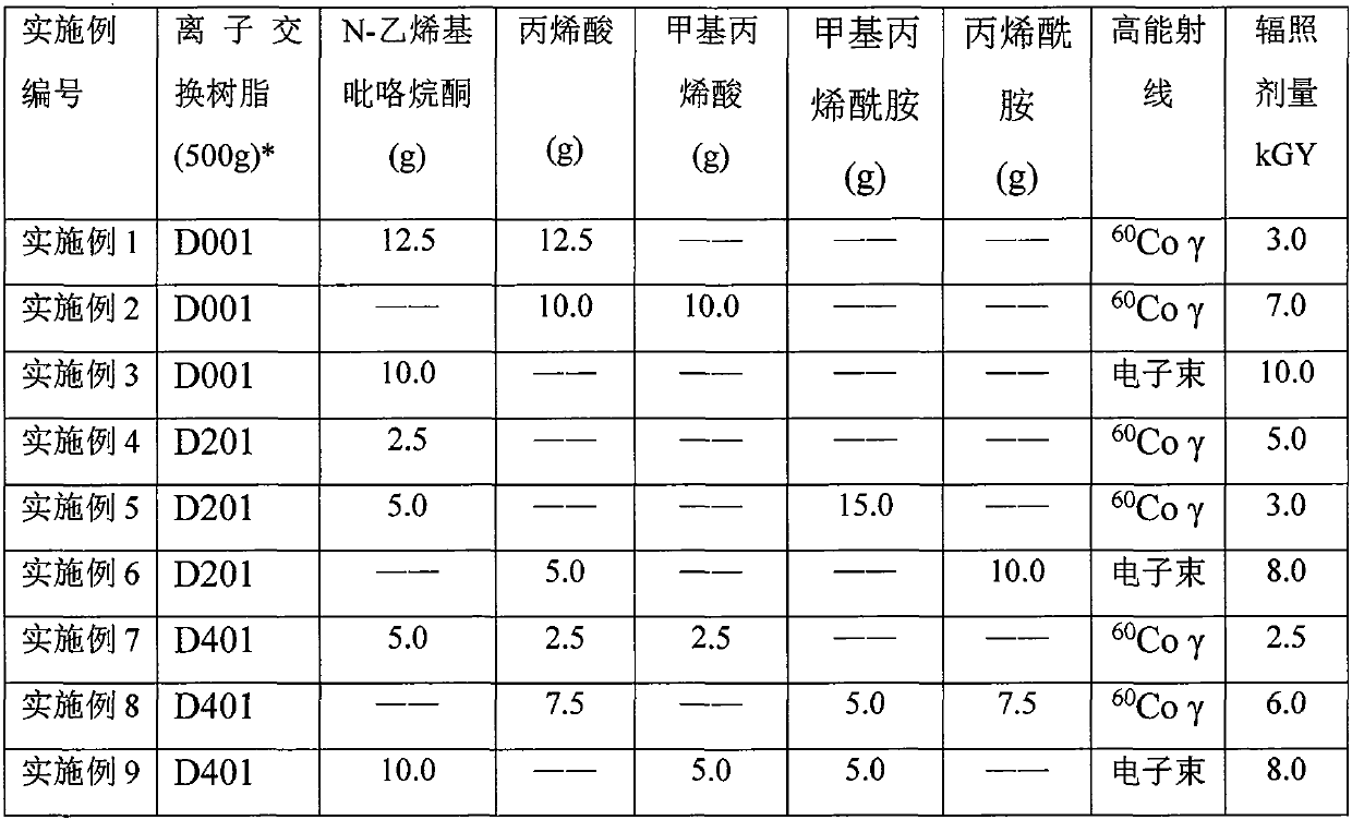 A kind of preparation method of complex type macroporous ion exchange resin