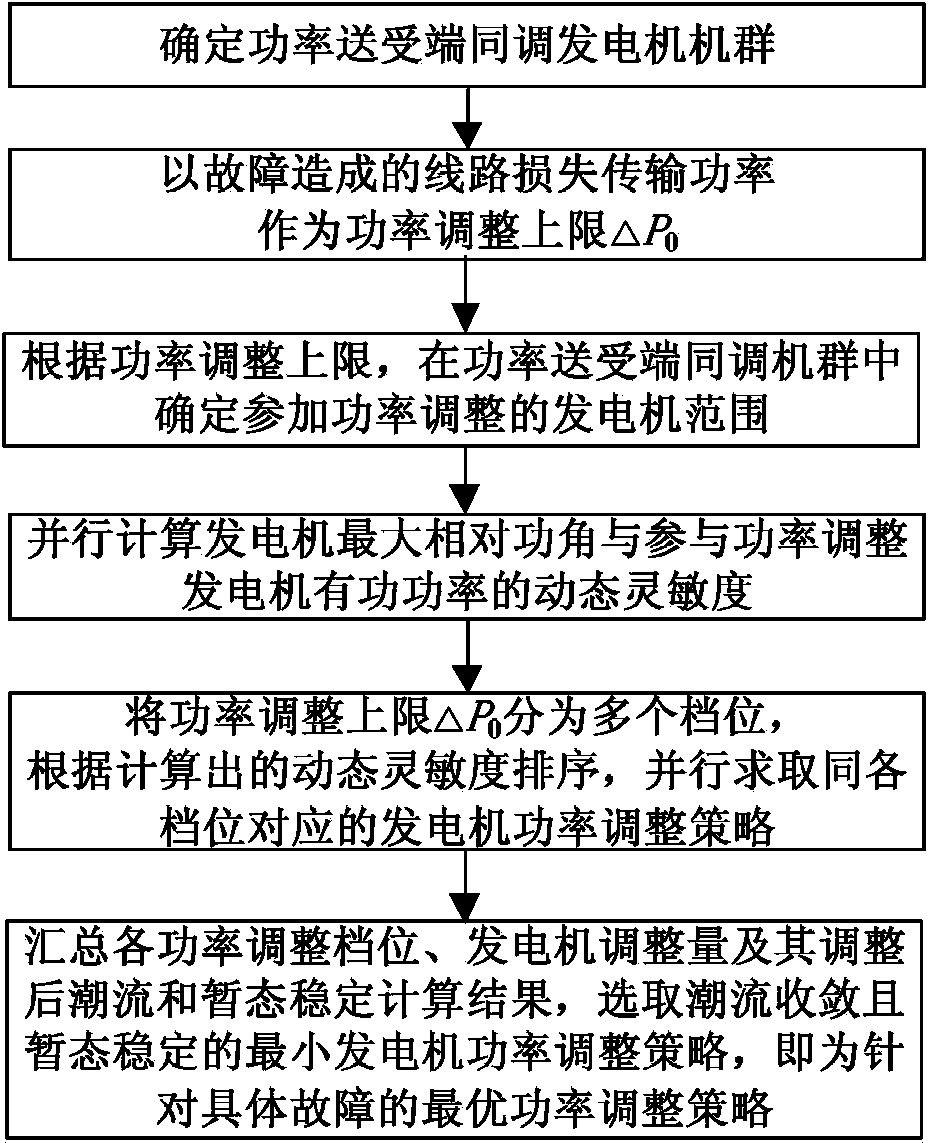 Power system transient stability multi-fault constraint preventing control method