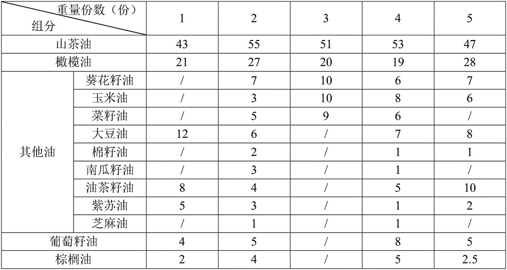 Blended oil and preparing technology thereof