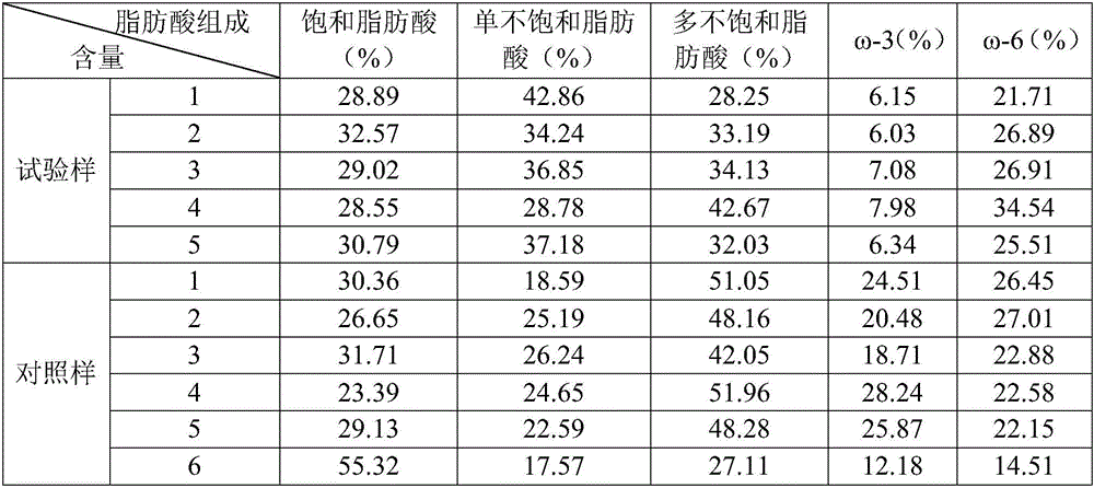 Blended oil and preparing technology thereof