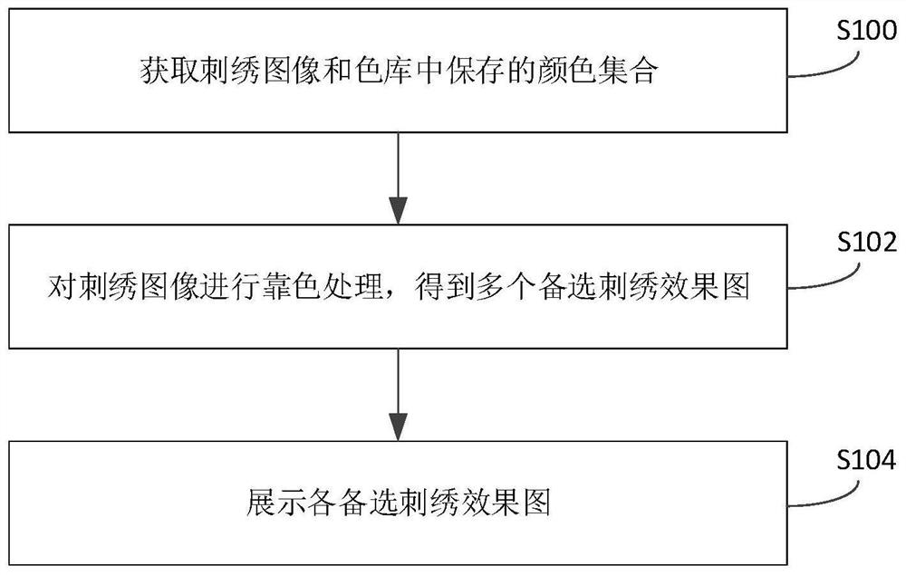 Embroidery effect picture generation method and device and storage medium