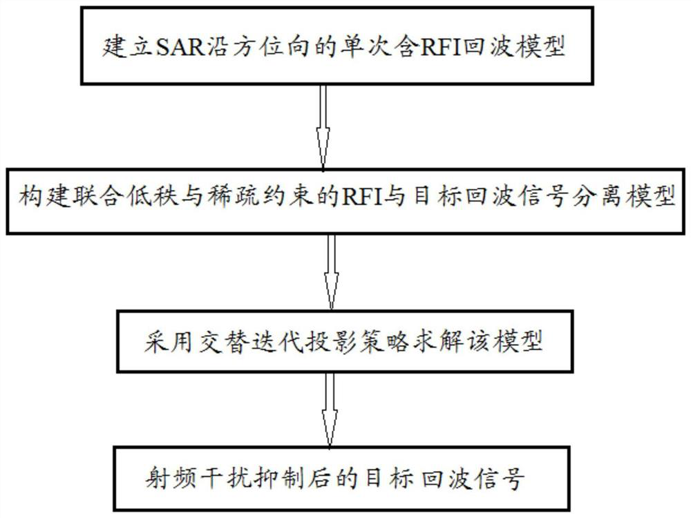 SAR radio frequency interference suppression method based on low rank and dual sparse matrix decomposition