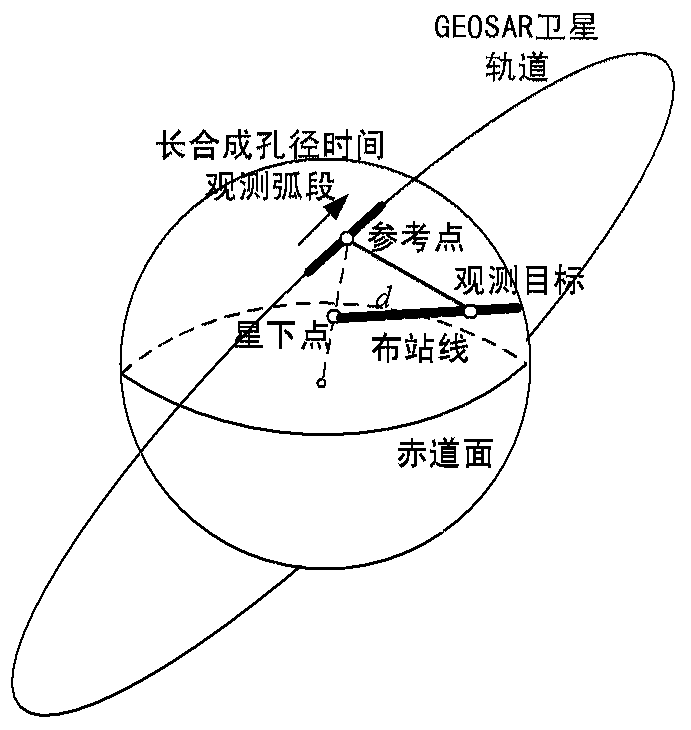 Layout method of single ground calibration station for geosar phase calibration