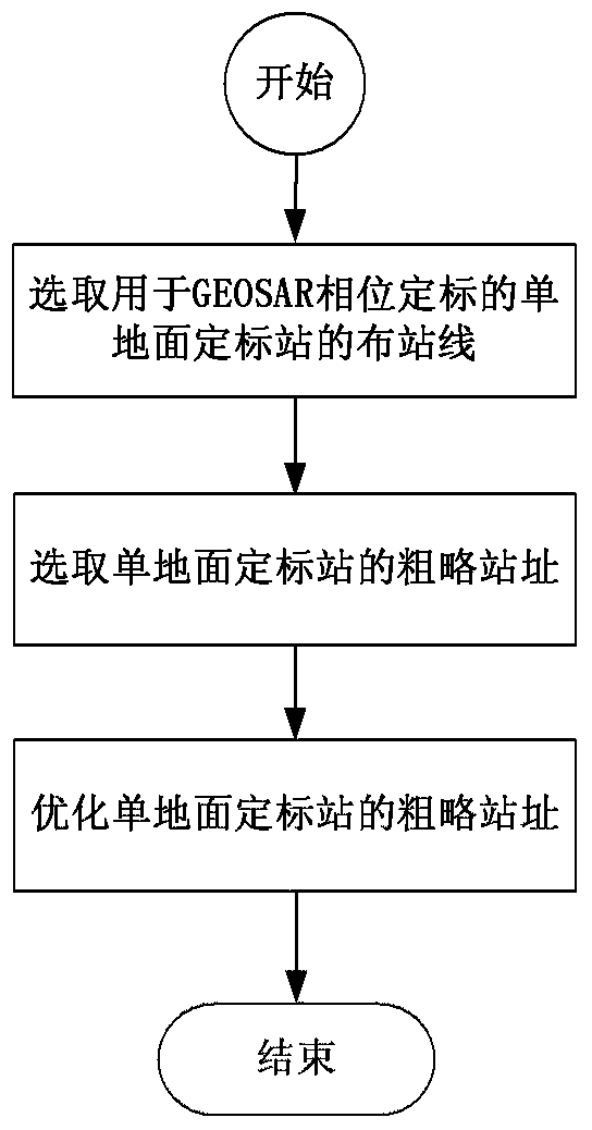 Layout method of single ground calibration station for geosar phase calibration