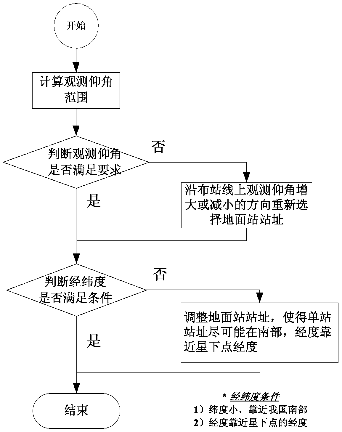 Layout method of single ground calibration station for geosar phase calibration