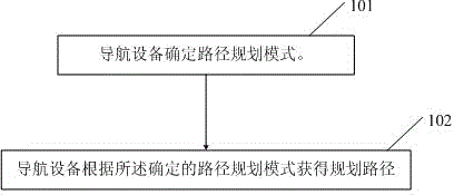 Planned path obtaining method and navigation device