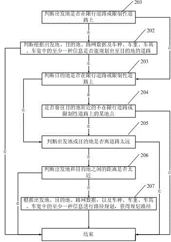 Planned path obtaining method and navigation device