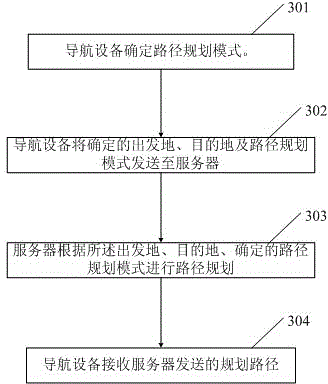 Planned path obtaining method and navigation device