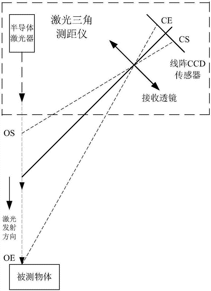 FPGA-based multi-CCD high-speed, high-accuracy and wide-range industrial grade laser triangulation distance measuring instrument