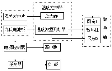 Solar photovoltaic-temperature difference automatic temperature control joint power generation unit