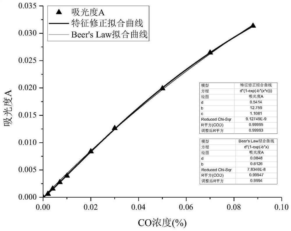 Mining NDIR gas sensor and concentration quantitative analysis temperature compensation method