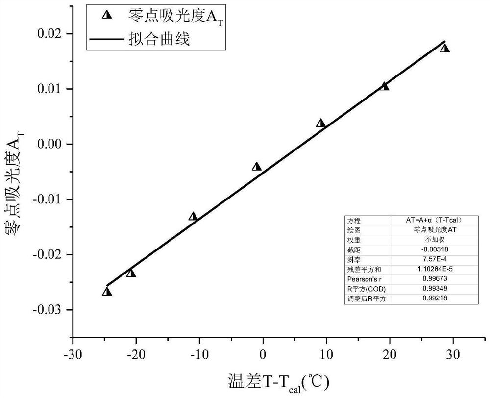 Mining NDIR gas sensor and concentration quantitative analysis temperature compensation method