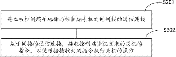 Method and device for controlling mobile phone use