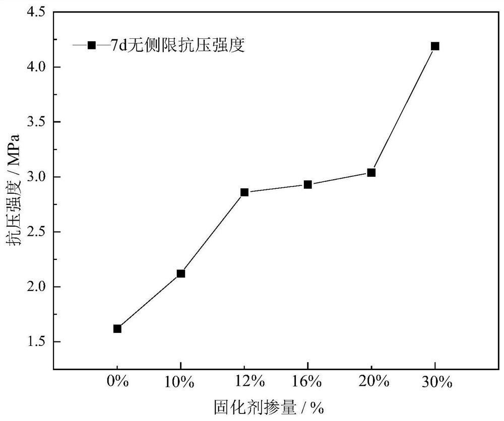 Soil curing agent doped with sludge incineration ash and preparation method thereof