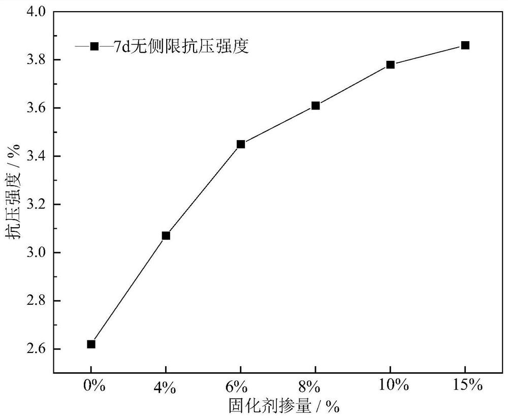 Soil curing agent doped with sludge incineration ash and preparation method thereof