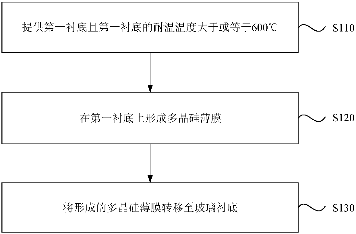 Polycrystalline silicon thin film manufacturing method