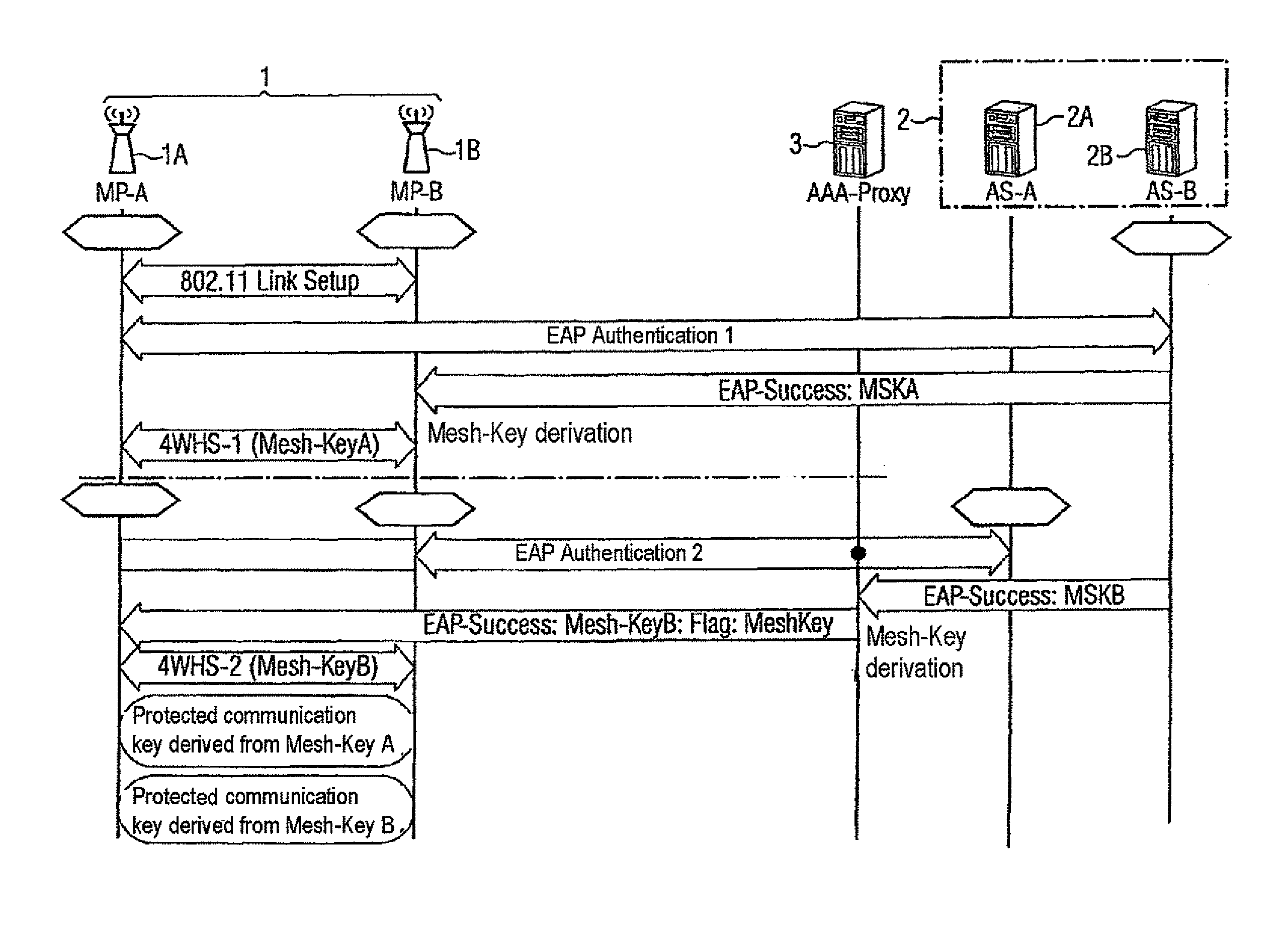 Method and system for providing a mesh key