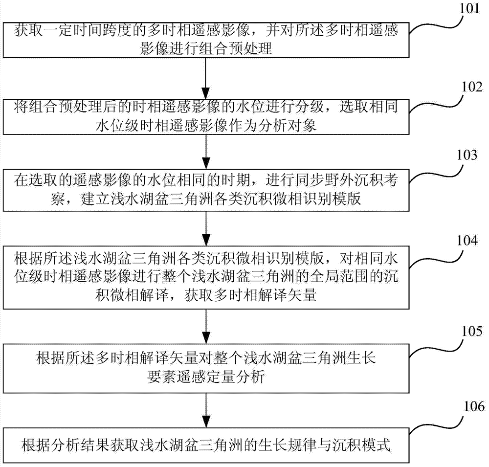 Method and device for obtaining growth law and sedimentary model of shallow water lake basin delta