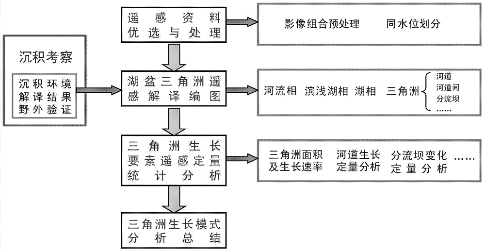 Method and device for obtaining growth law and sedimentary model of shallow water lake basin delta