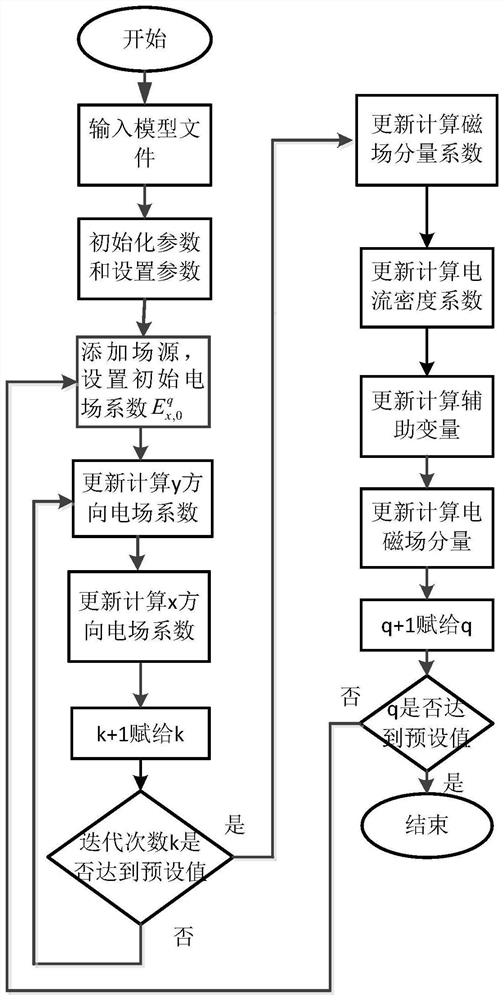 A two-dimensional high-precision iterative implementation method in non-magnetized plasma