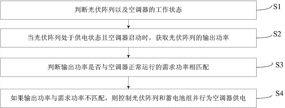 Off-network photovoltaic air-conditioning system and power supply control method thereof