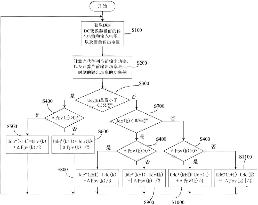 Off-network photovoltaic air-conditioning system and power supply control method thereof