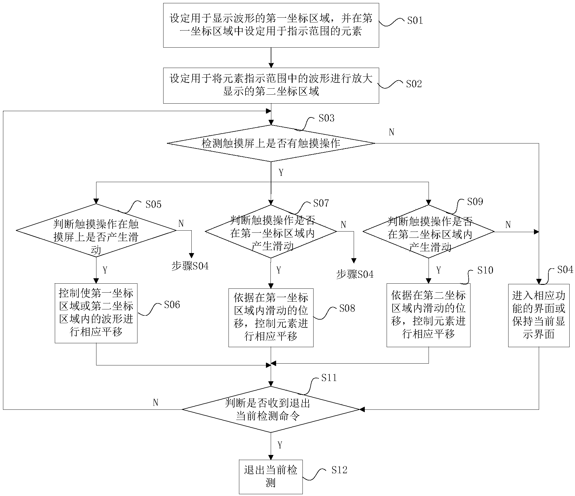 Method and device for horizontal movement of waveform based on touch screen