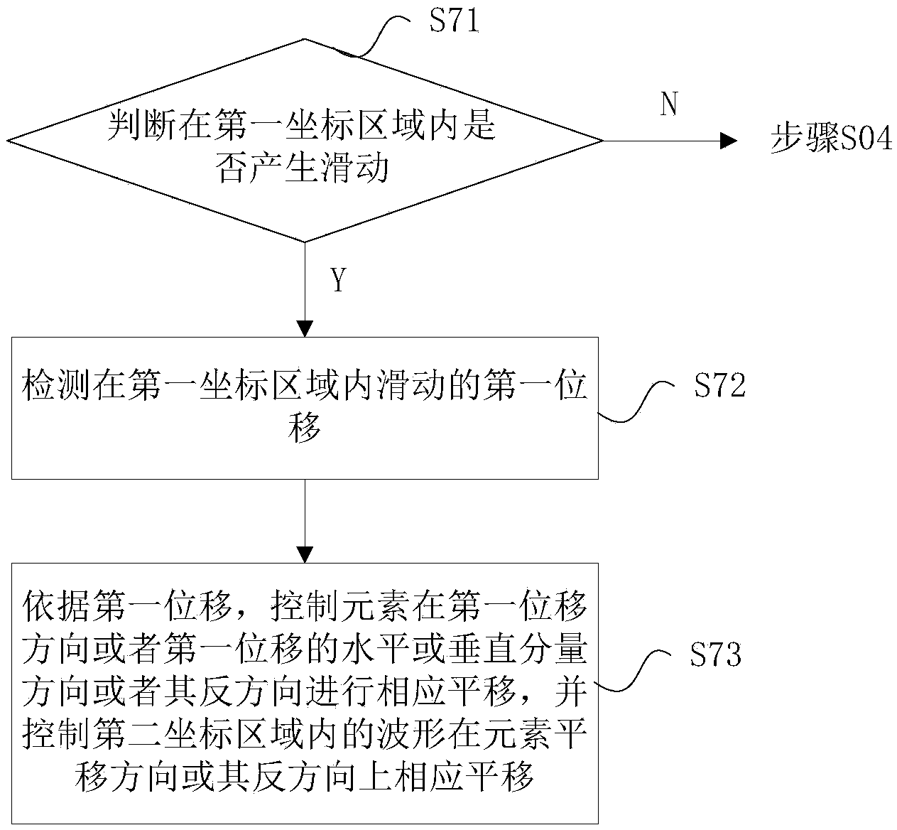 Method and device for horizontal movement of waveform based on touch screen