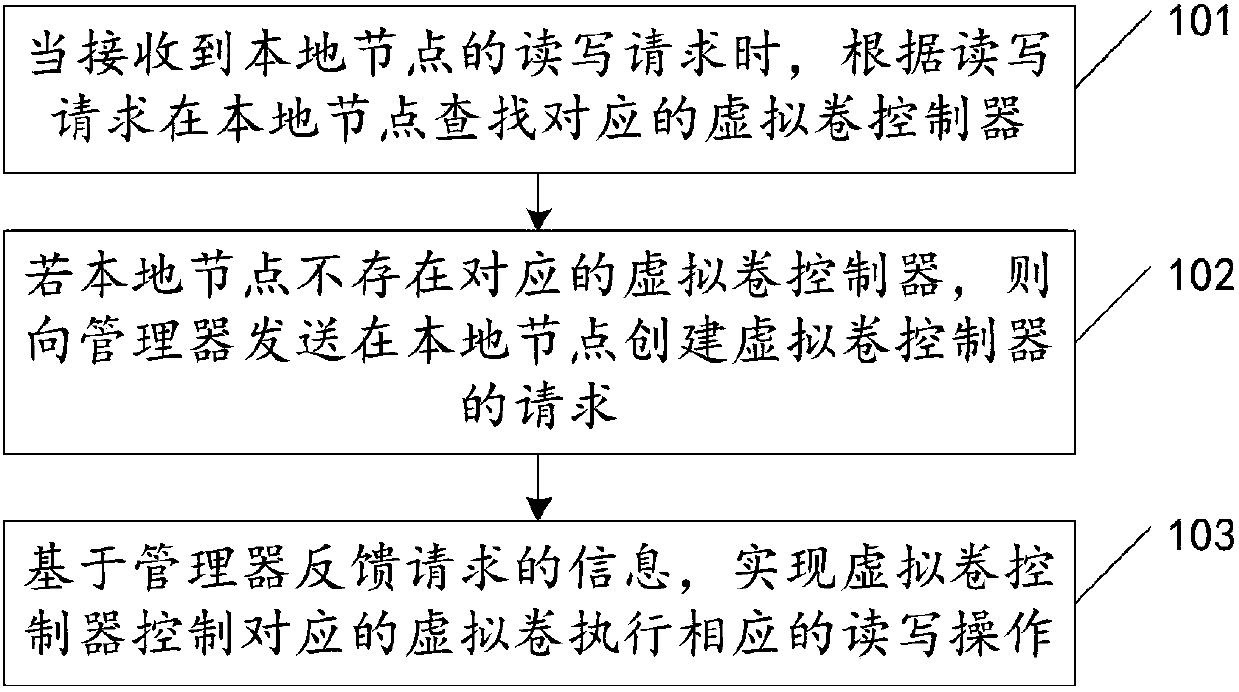 Data read-write control method and system based on hyper-converged storage system and terminal