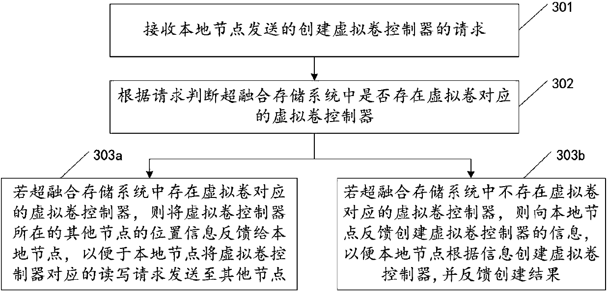 Data read-write control method and system based on hyper-converged storage system and terminal