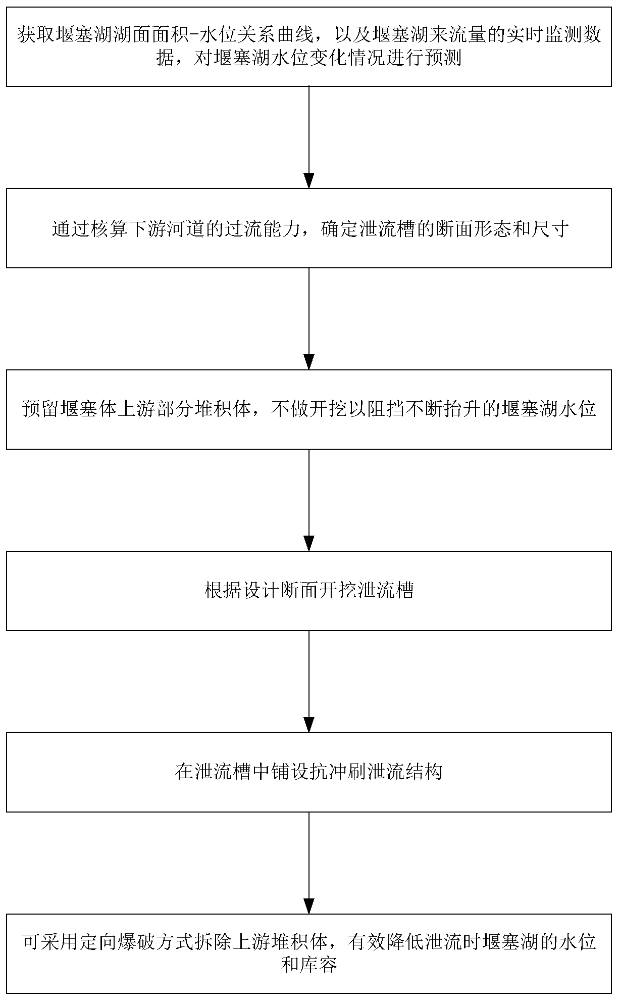 Construction method of anti-scouring flood relief channel of barrier lake