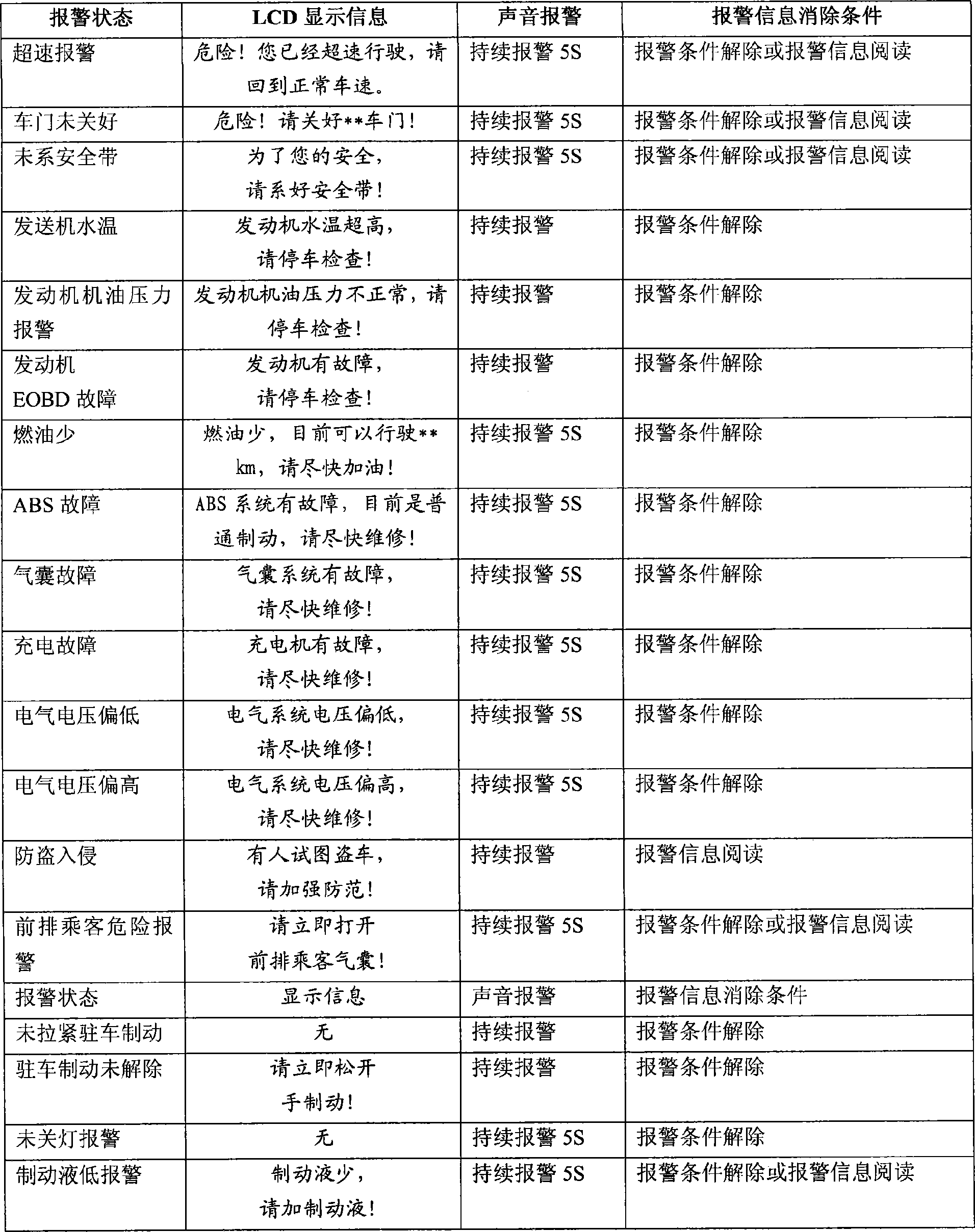 Automobile digitalization instrument controlling and displaying method and device