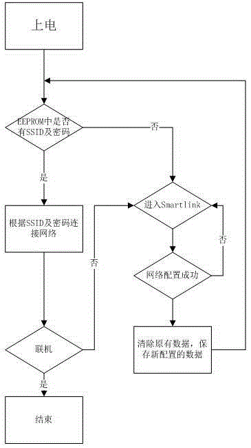 Network configuration method for network household appliance